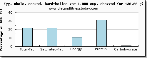 total fat and nutritional content in fat in hard boiled egg